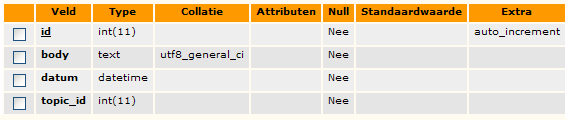 screenshot vanuit phpMyAdmin van de posts tabel